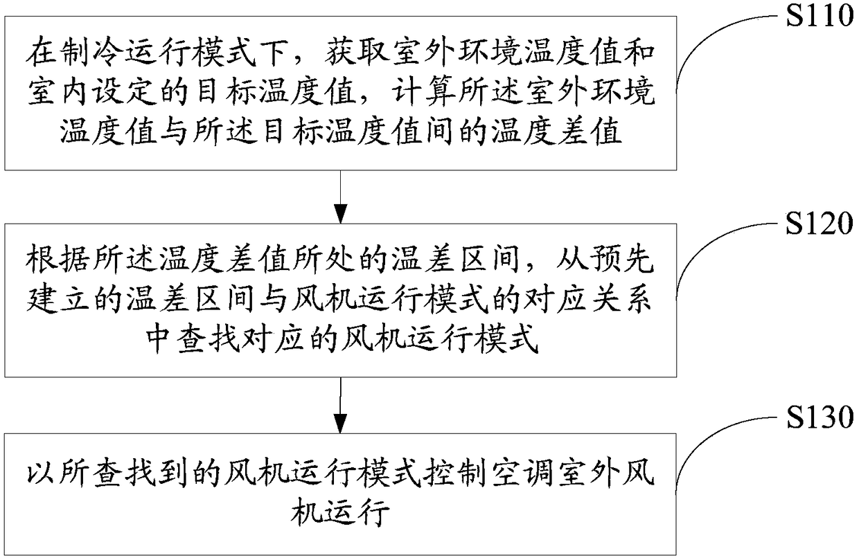 Method and device for controlling the speed of an air conditioner outdoor fan