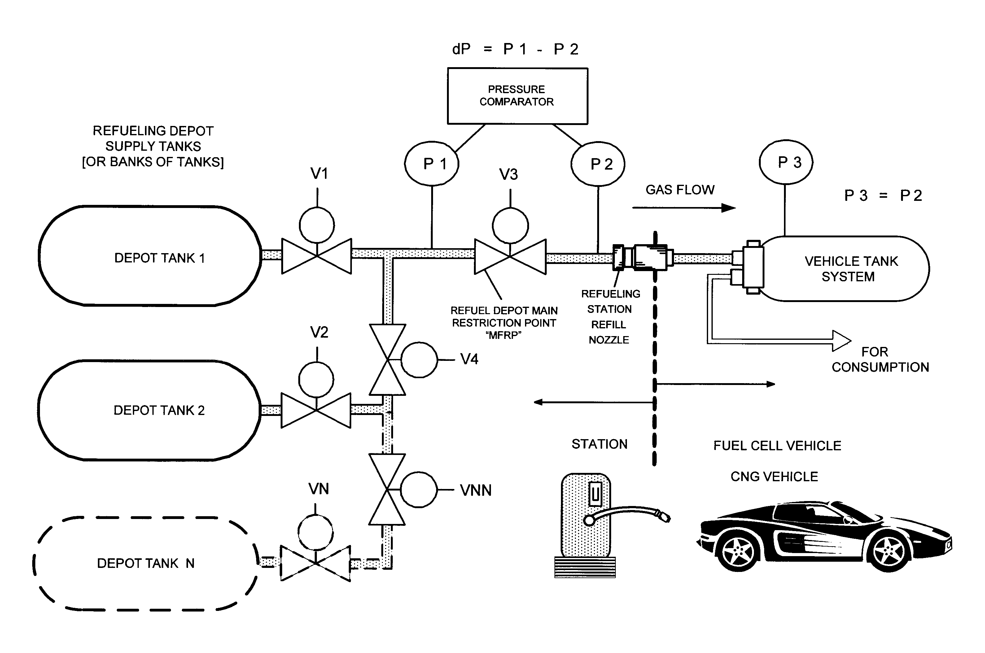 Pressure differential system for controlling high pressure refill gas flow into on board vehicle fuel tanks