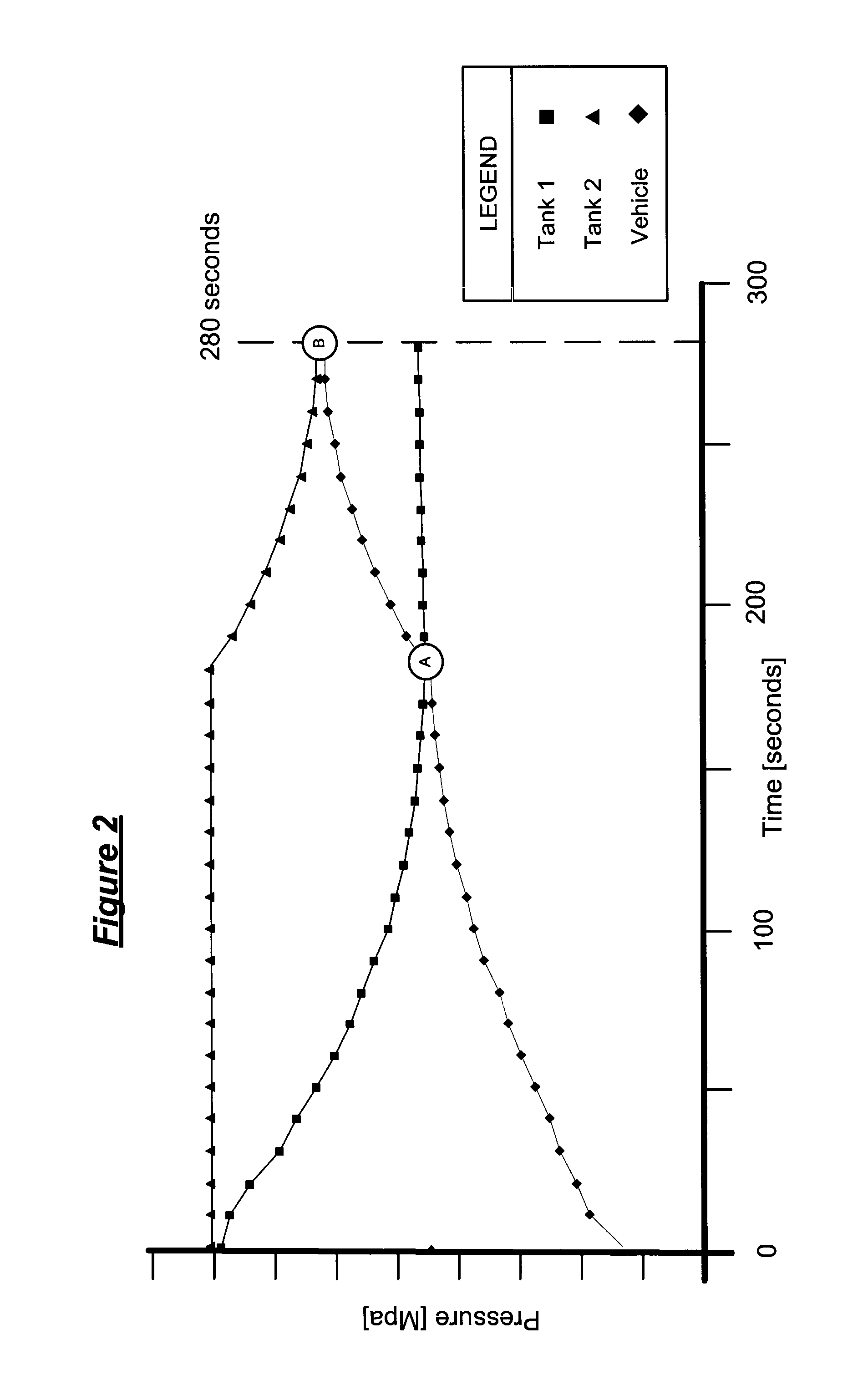 Pressure differential system for controlling high pressure refill gas flow into on board vehicle fuel tanks