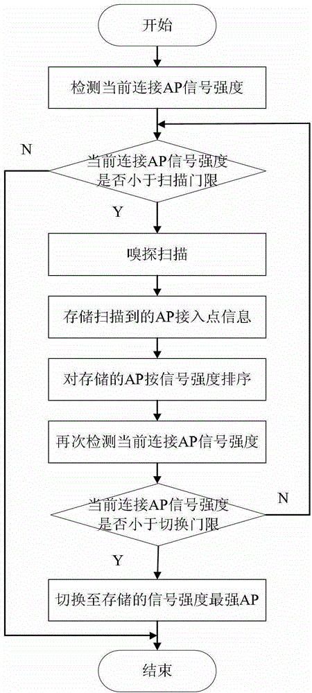 AP (application process) switching method used in WiFi (wireless fidelity) communication