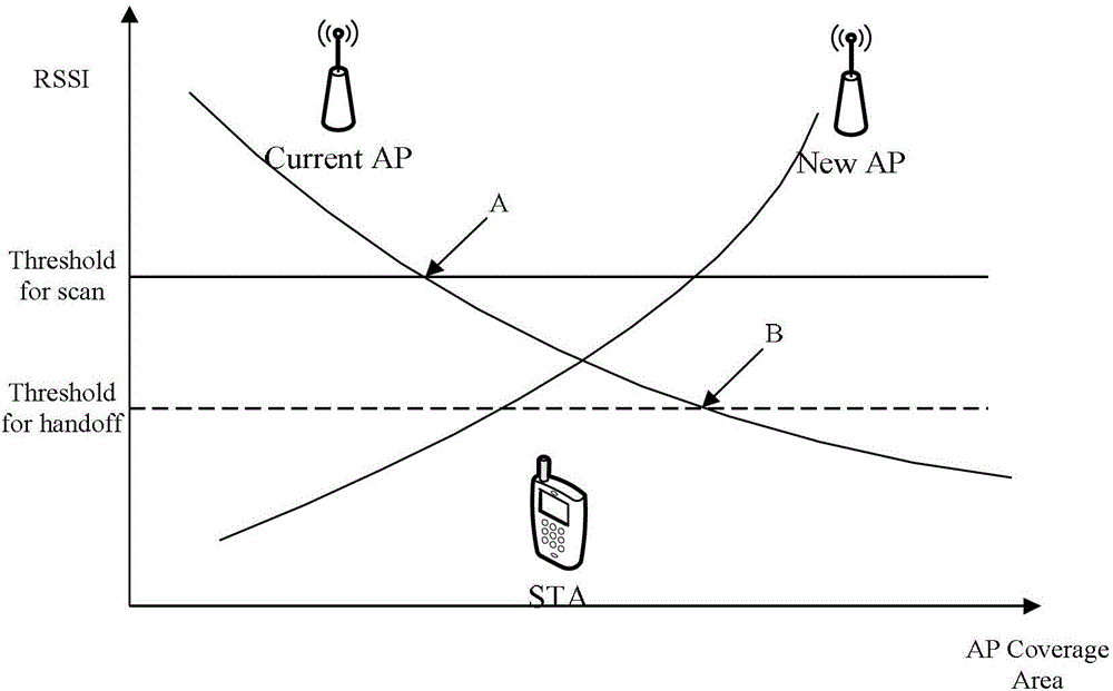 AP (application process) switching method used in WiFi (wireless fidelity) communication