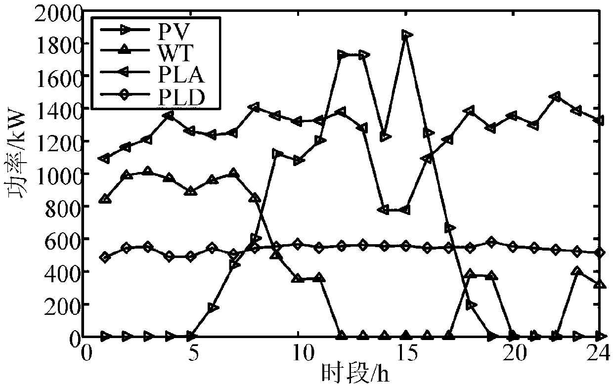 Double-layer optimization method for alternating current and direct current hybrid microgrid based on demand side response