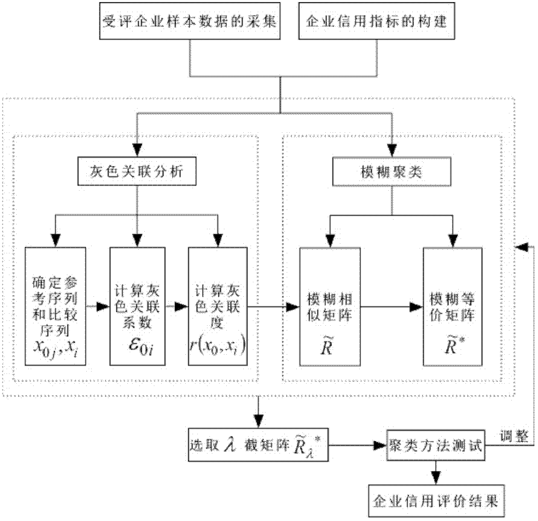 Enterprise credit evaluation method based on gray fuzzy