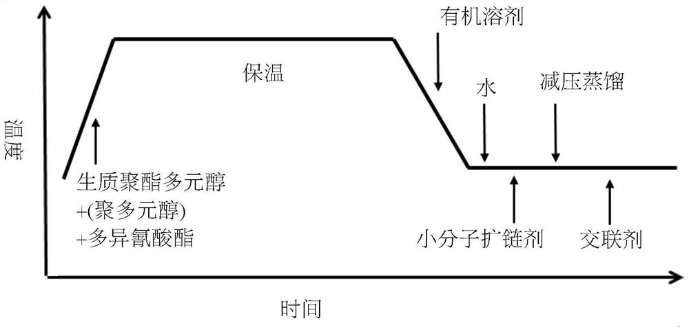 High-reverse-shift elastic biomass water-based PU (Polyurethane) resin and formula development technology