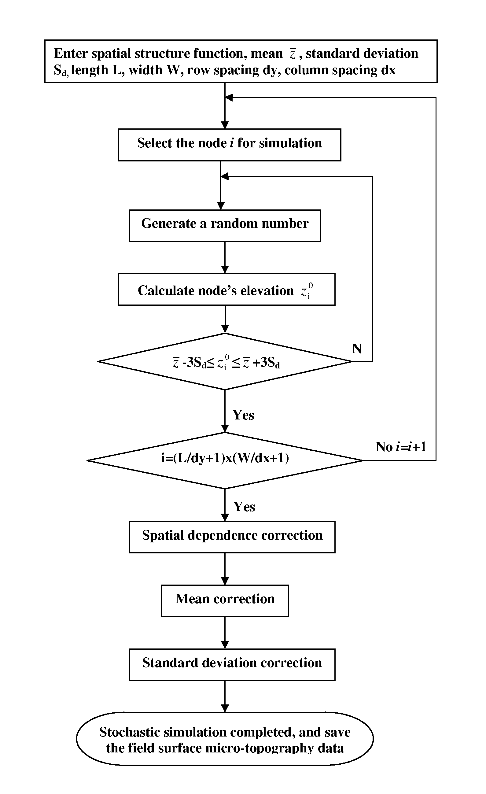 Method for predicting micro-topographic distribution of terrain