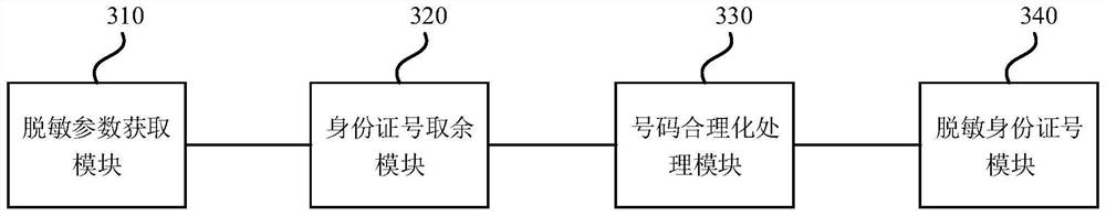 Identity card number desensitization method and device, equipment and storage medium