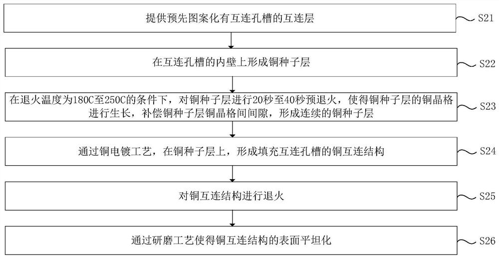 Copper interconnection structure manufacturing method