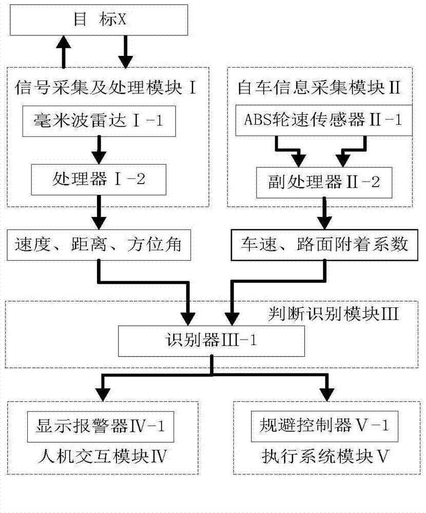 Automobile active anti-collision early warning system based on millimeter-wave radars