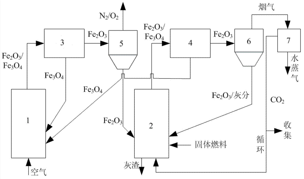 Magnetic oxygen carrier based solid fuel chemical-looping combustion system and technology