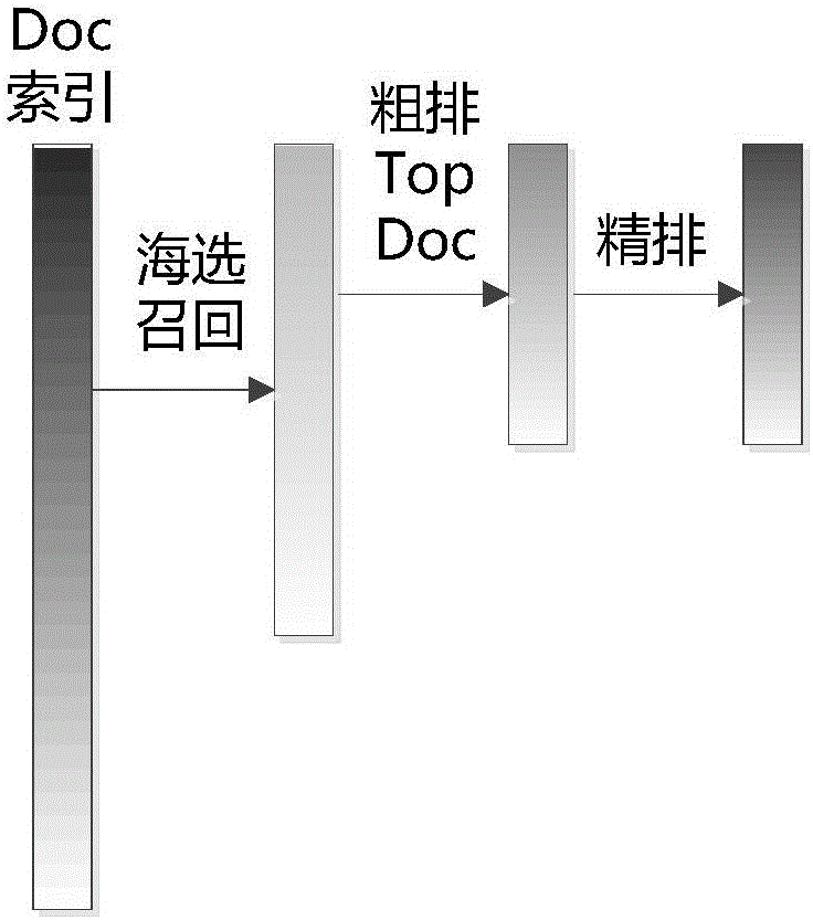 Method and system for sorting search