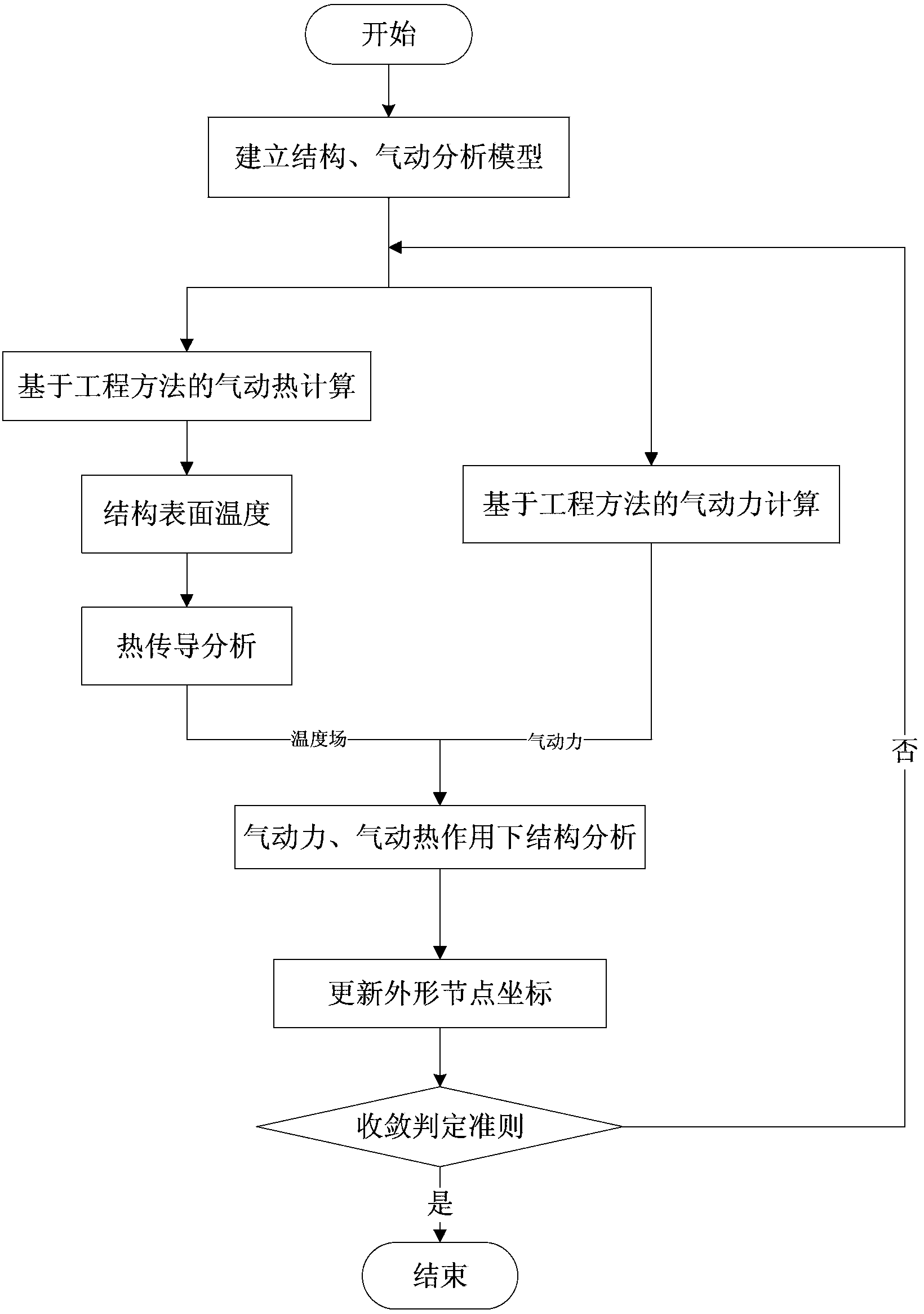 Method for analyzing hot pneumostatic elasticity of hypersonic aerocraft