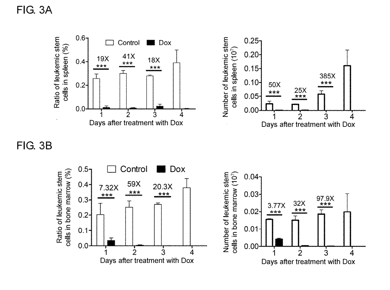 Method for treating leukemia using reprogramming effect