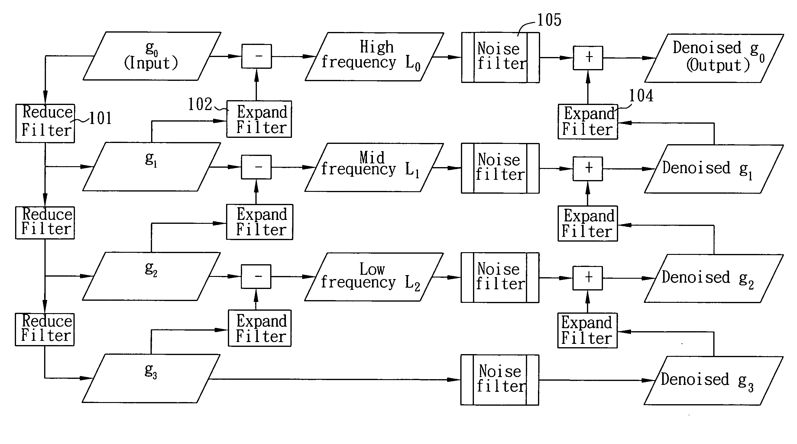 Denoise method on image pyramid