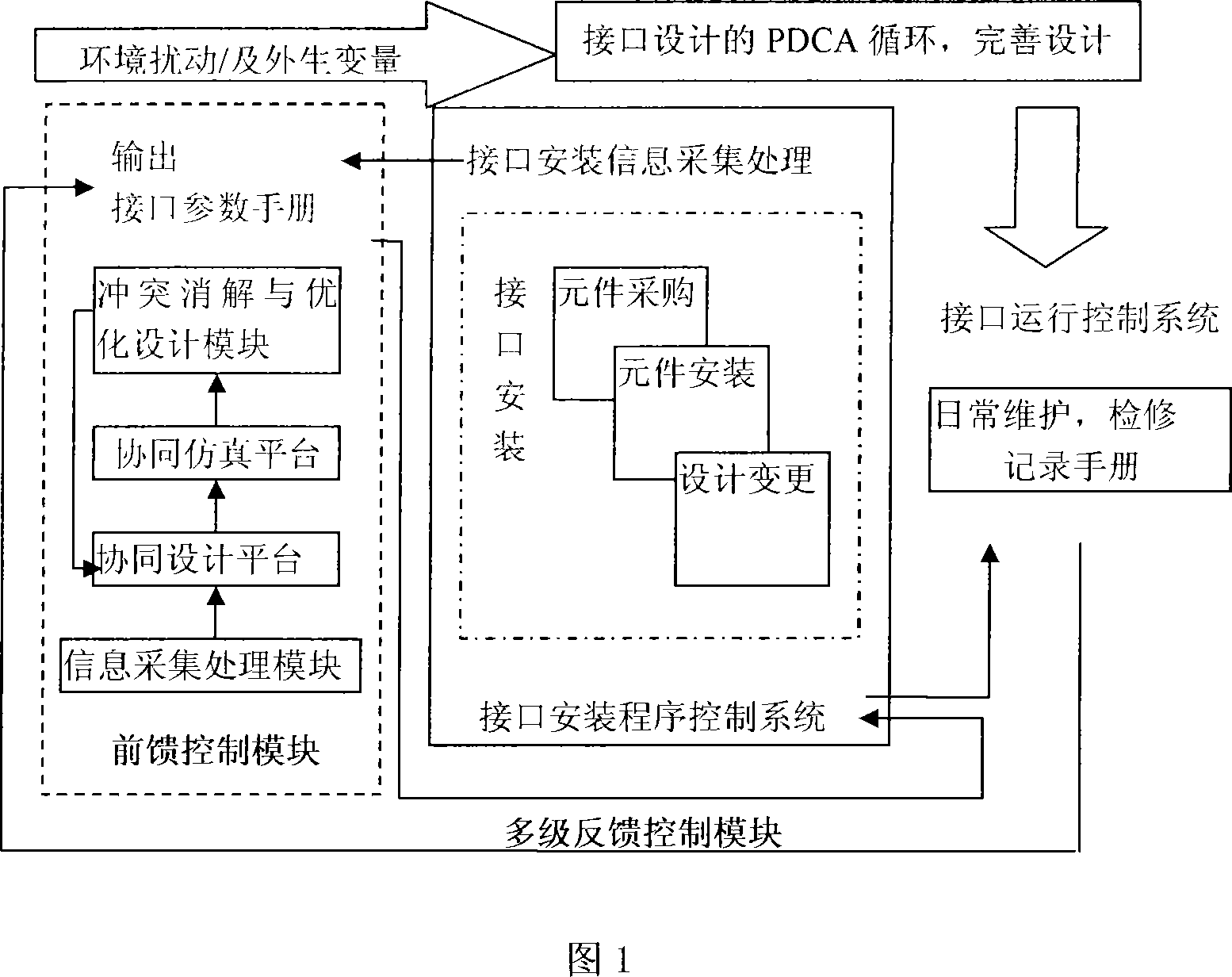 Traffic hub multi-apparatus interface integrated design system and integrated design method