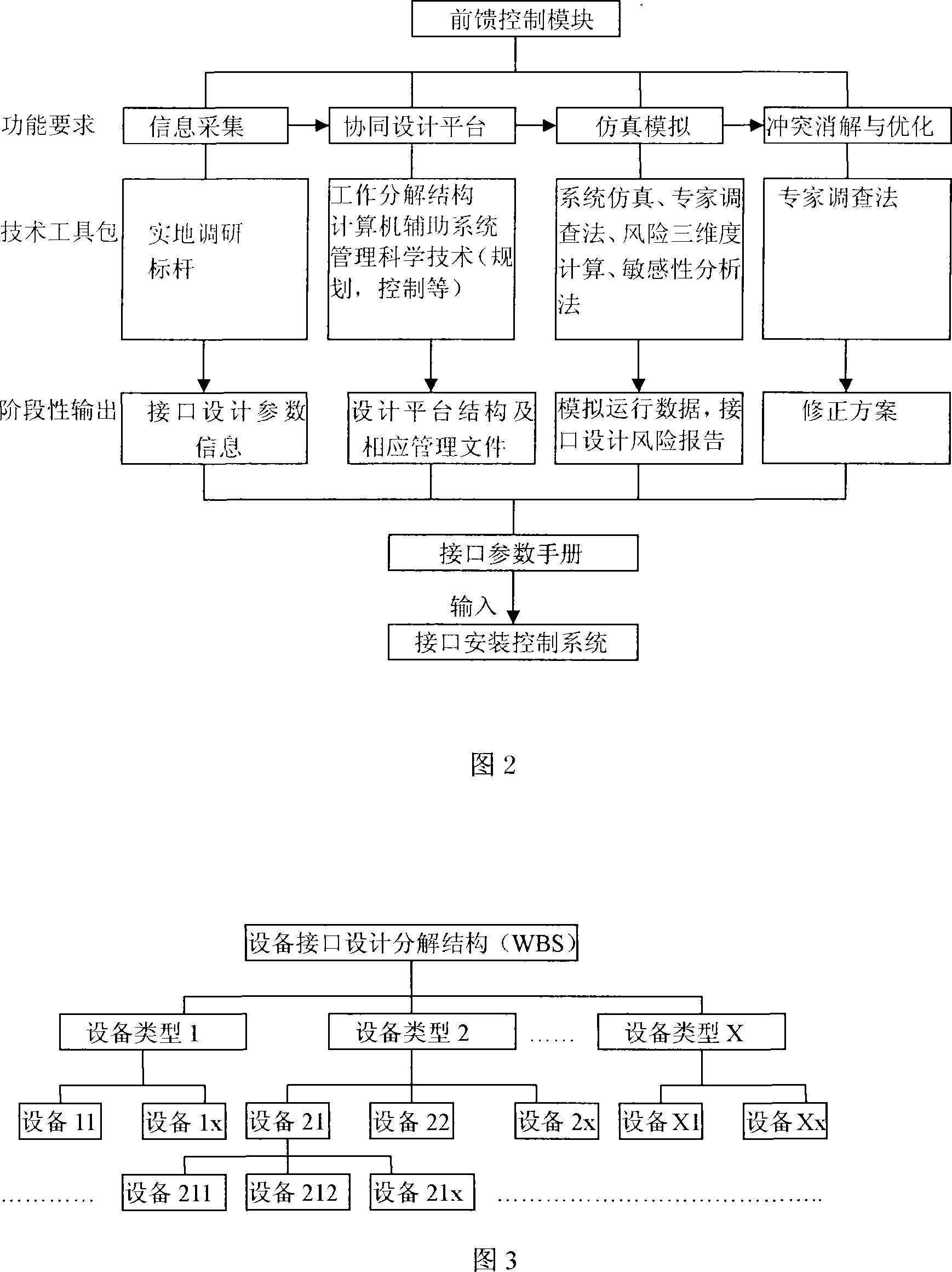 Traffic hub multi-apparatus interface integrated design system and integrated design method