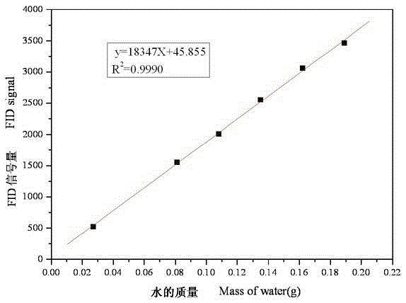 Method for Measuring Moisture Content of Tobacco by Low Field NMR