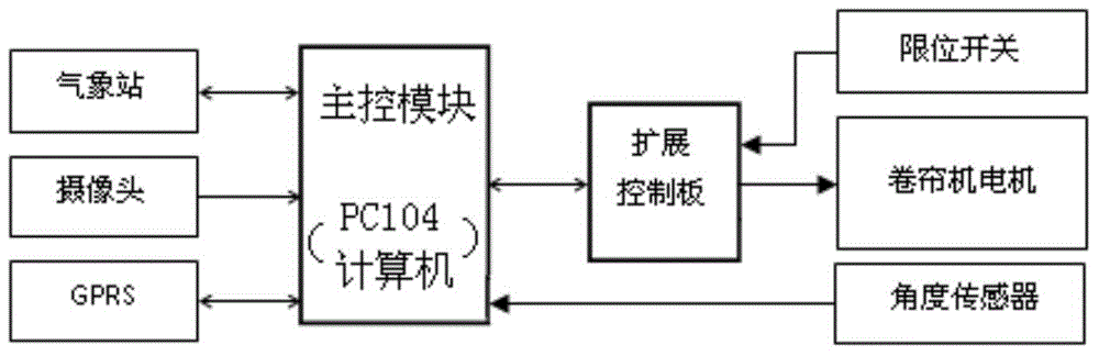 Intelligent roller blind machine system based on image processing technology