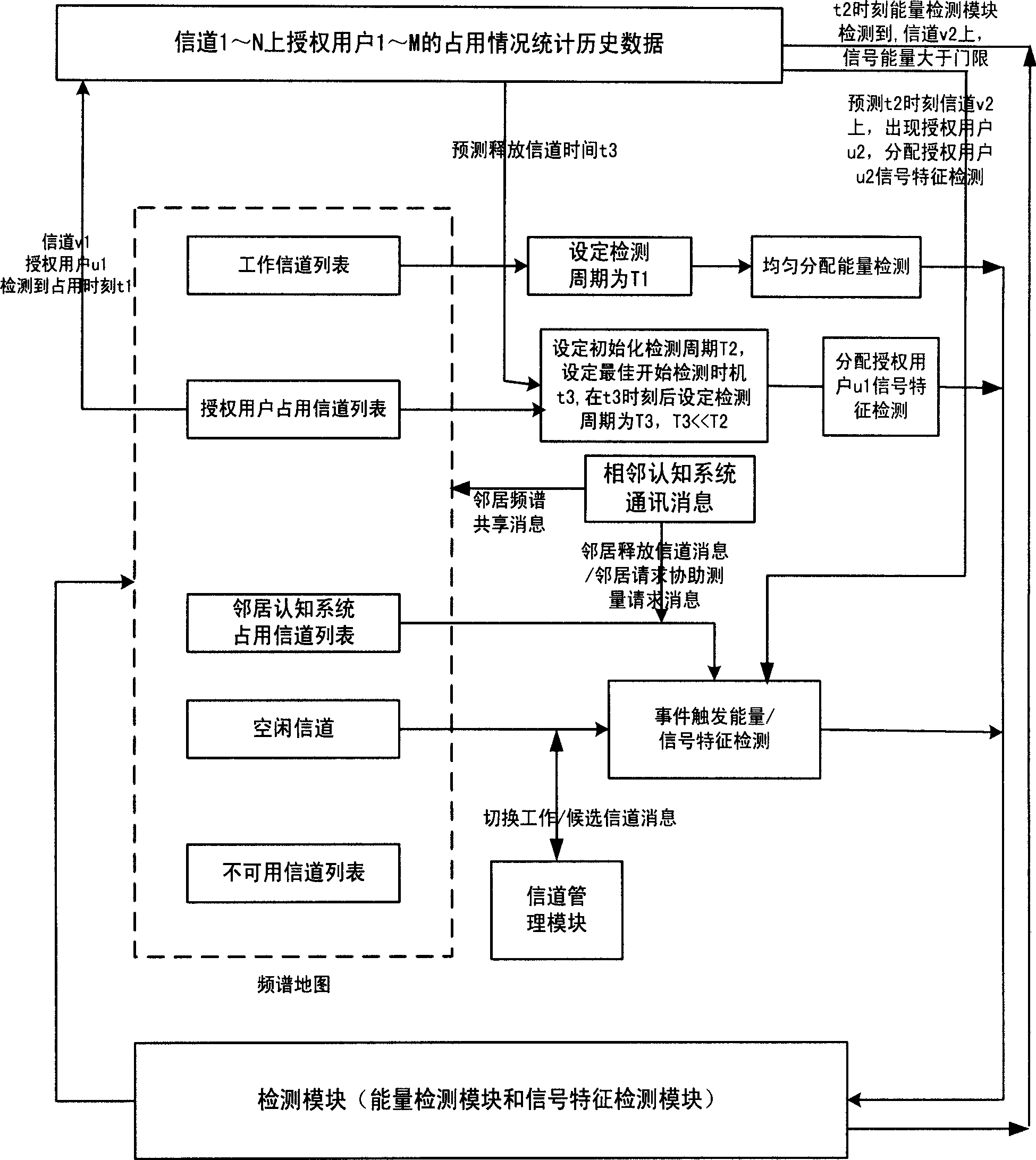 Method and apparatus for signal channel perception by cognition system