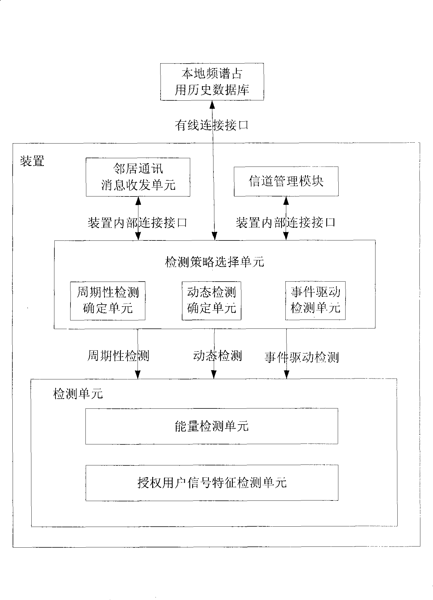 Method and apparatus for signal channel perception by cognition system