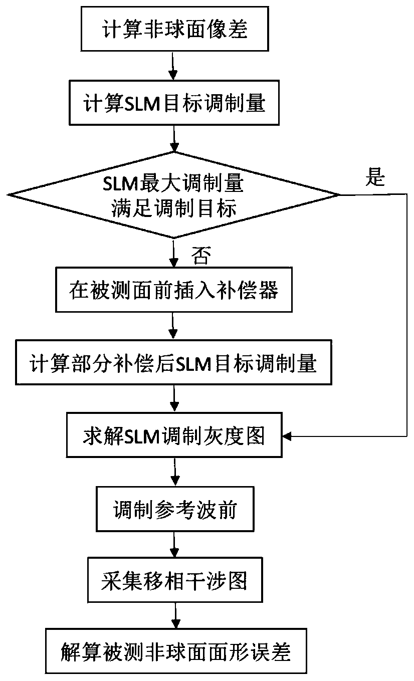 Aspherical Surface Interferometry System and Method Based on Spatial Light Modulator Reference Surface