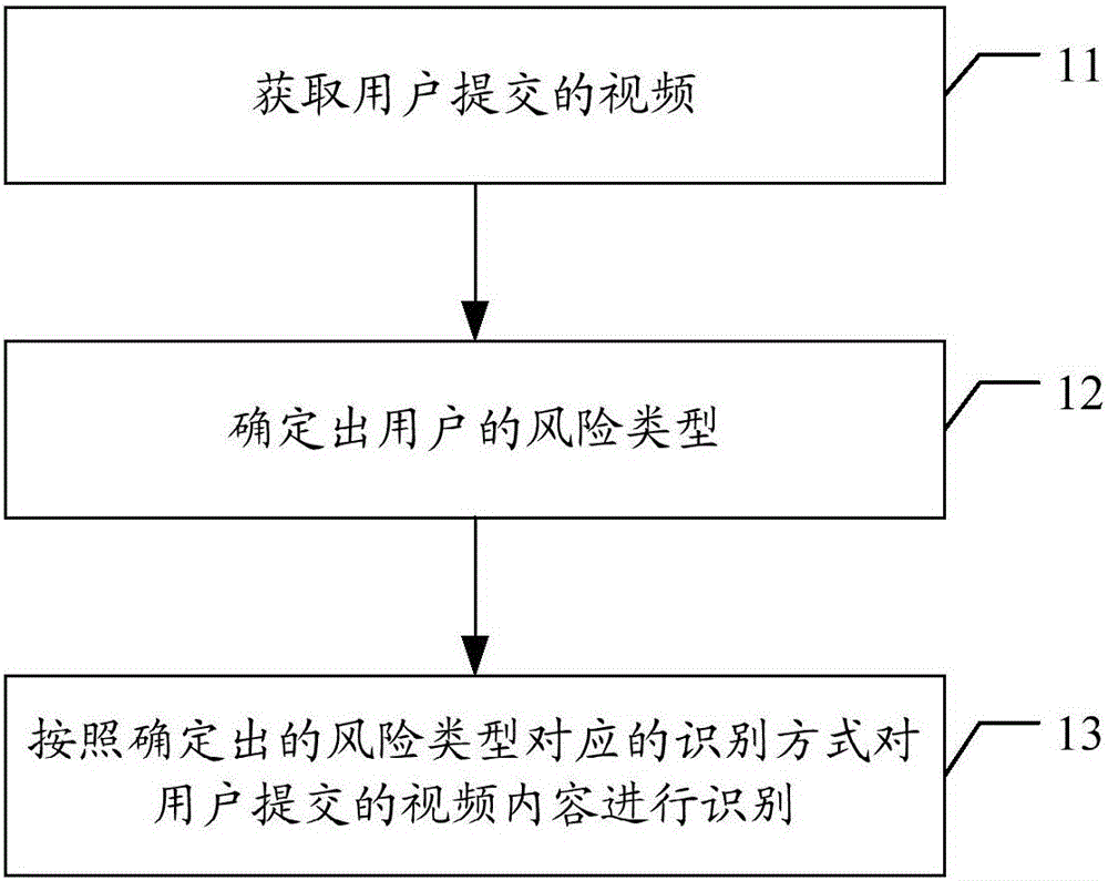 Video content identification method and device