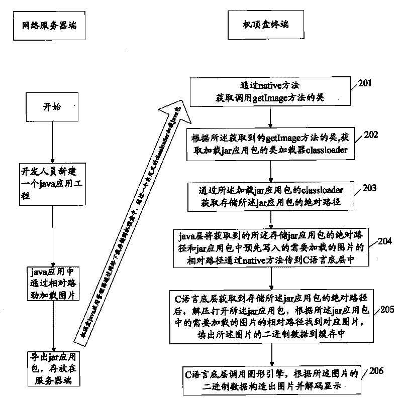 Method and device for loading pictures during java application