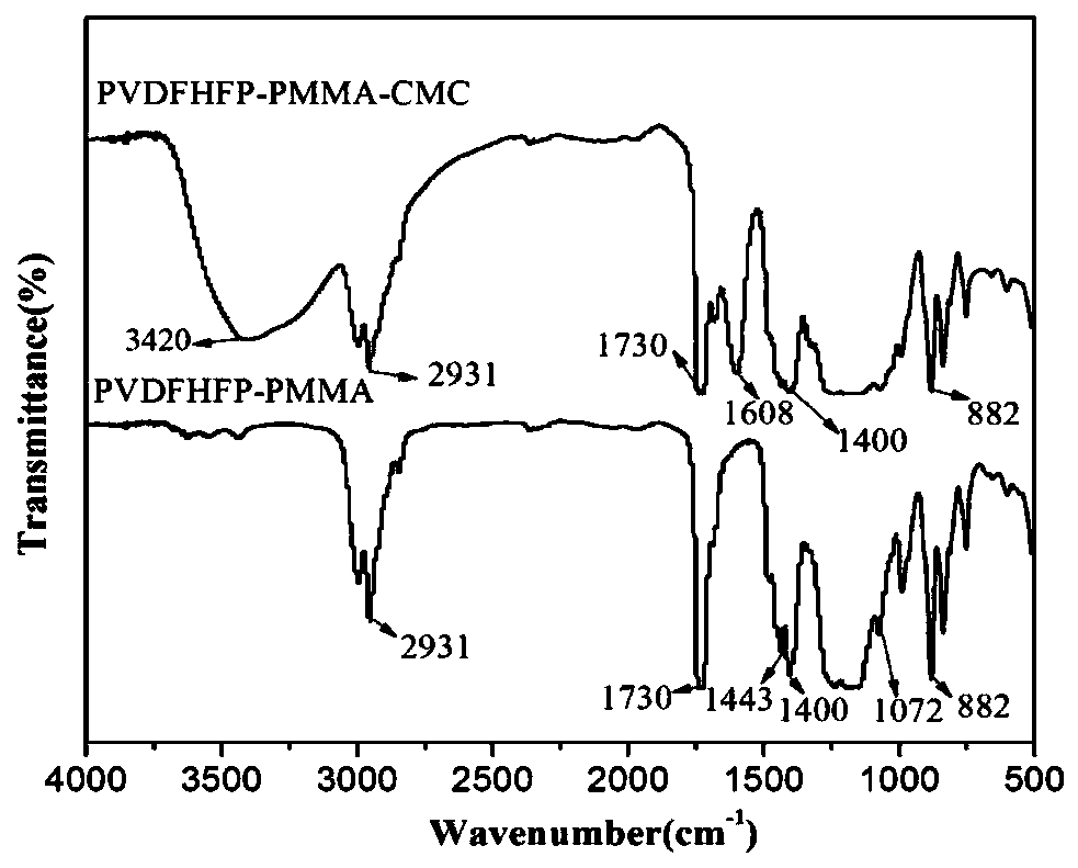 PVDF-HFP/PMMA/CMC composite film and preparation method thereof, and application of PVDF-HFP/PMMA/CMC composite film