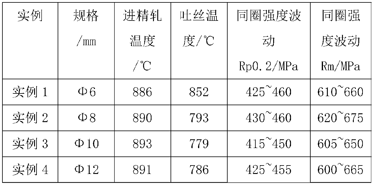 Method for controlling fluctuation of same-circle yield strength of HRB400E wire rod twisted steel and HRB400E wire rod twisted steel