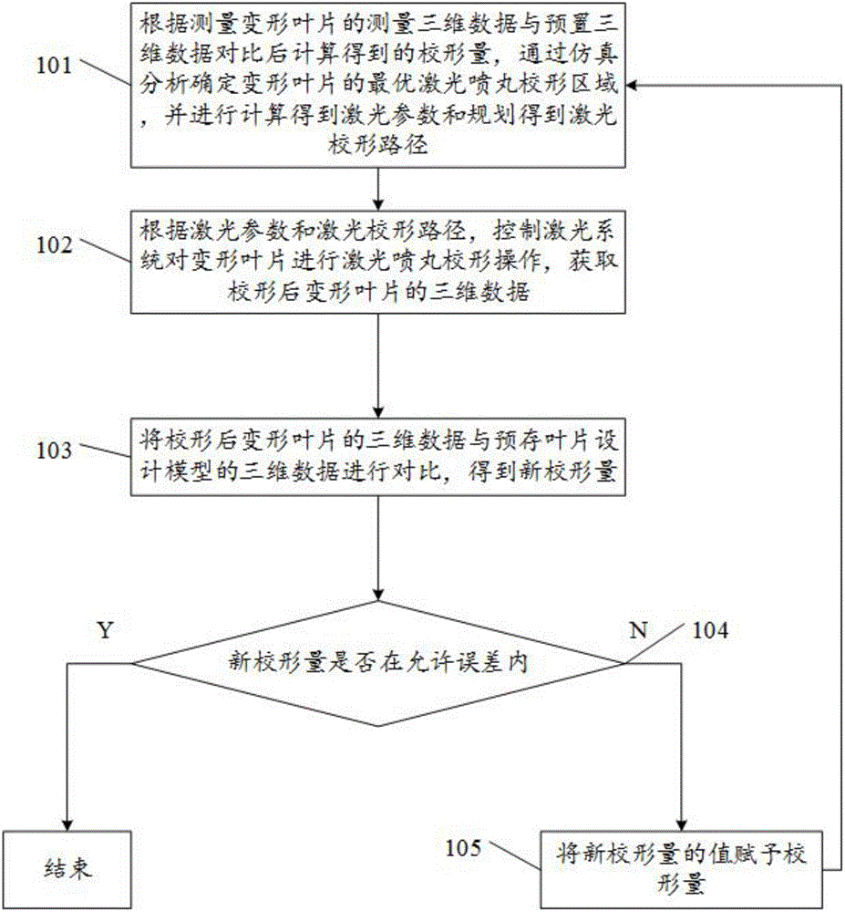 Laser peening straightening method and device for deformed blade