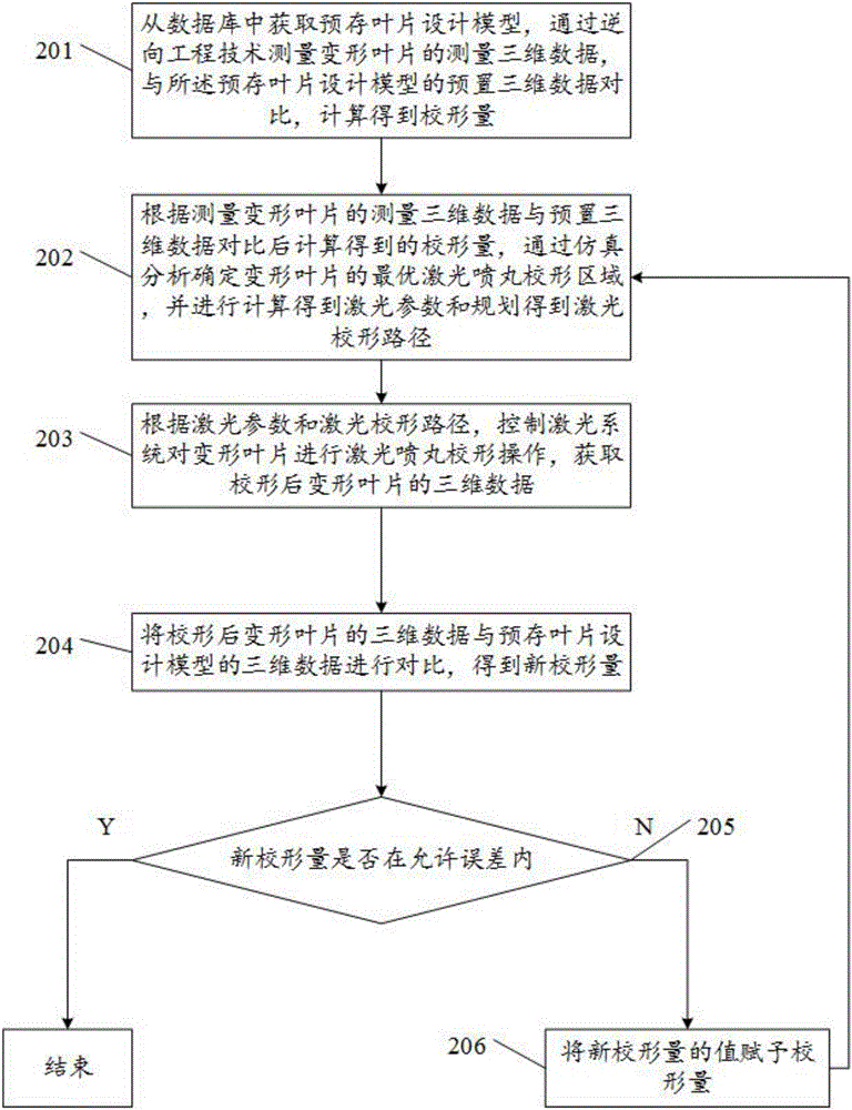 Laser peening straightening method and device for deformed blade