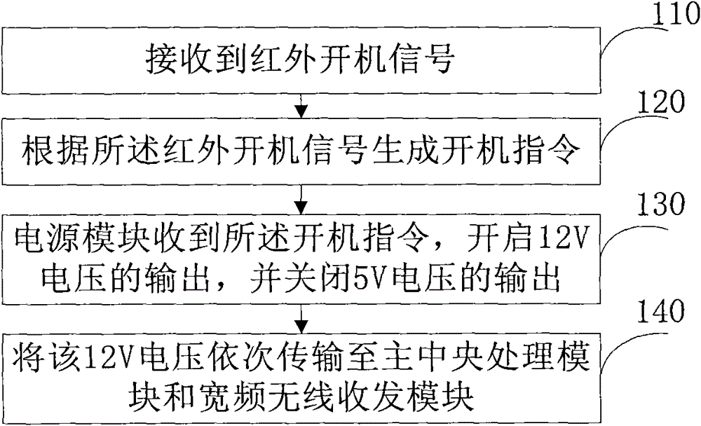 TV power control management device and method