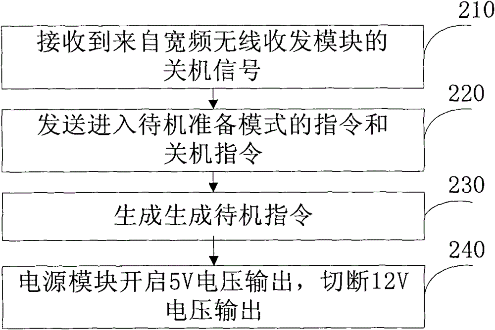 TV power control management device and method