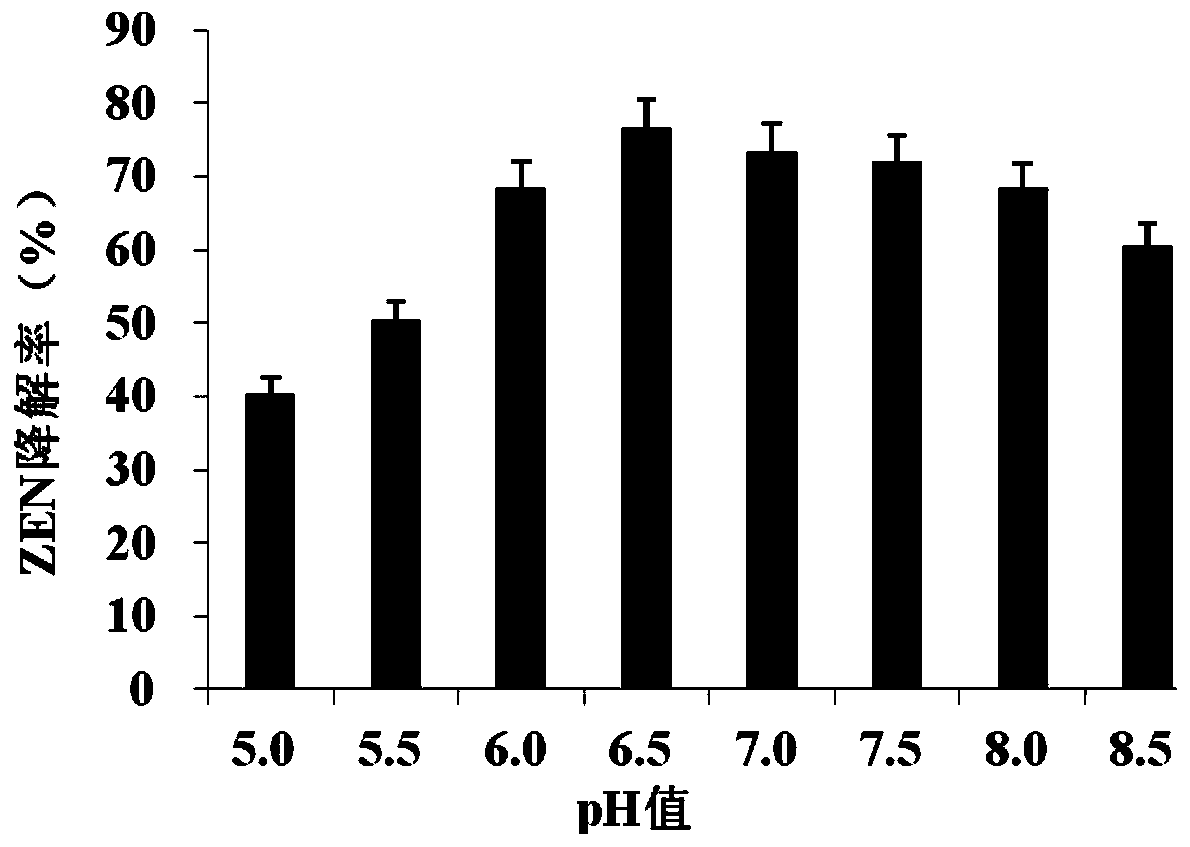 A kind of acid-resistant zearalenone detoxification enzyme and its coding gene and application