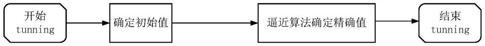 A bpnn-based fast gamma correction method and device