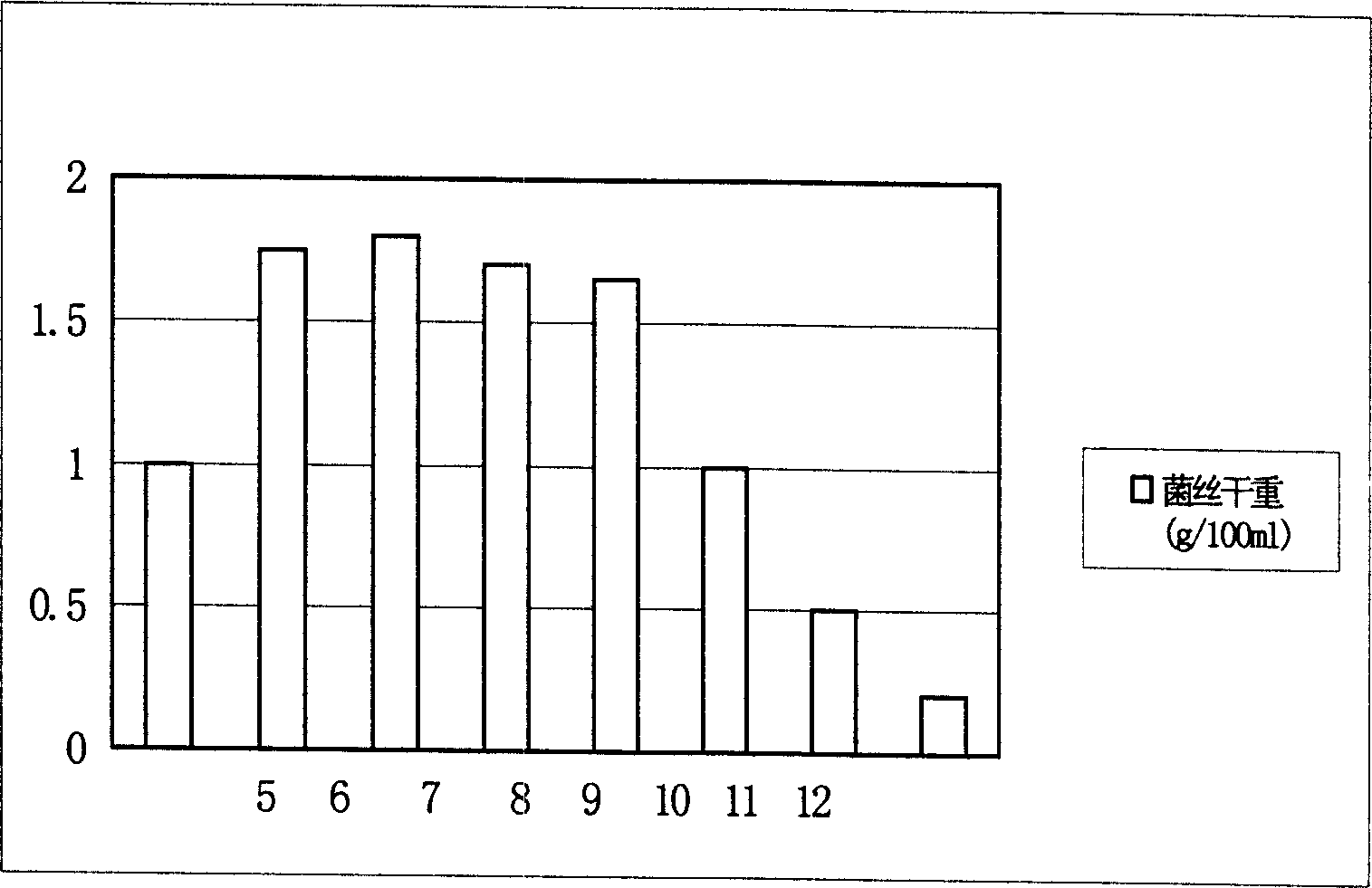 Mountain Tai aweto and artificial culture method thereof