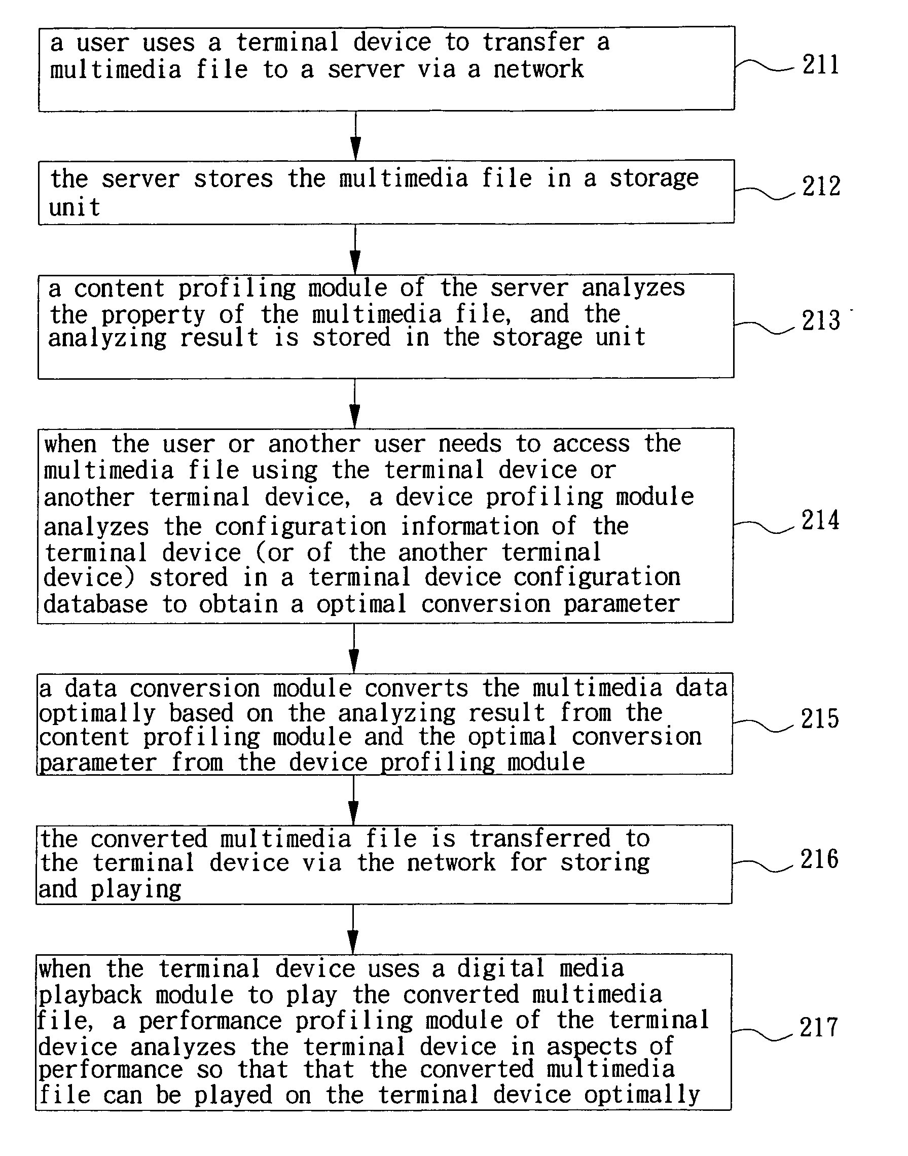 File conversion and sharing system and the method of the same