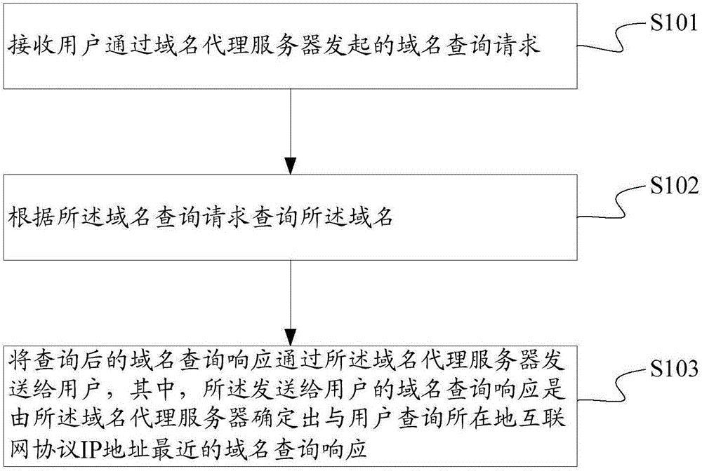 Method for domain name query, and domain name agency method, server and system