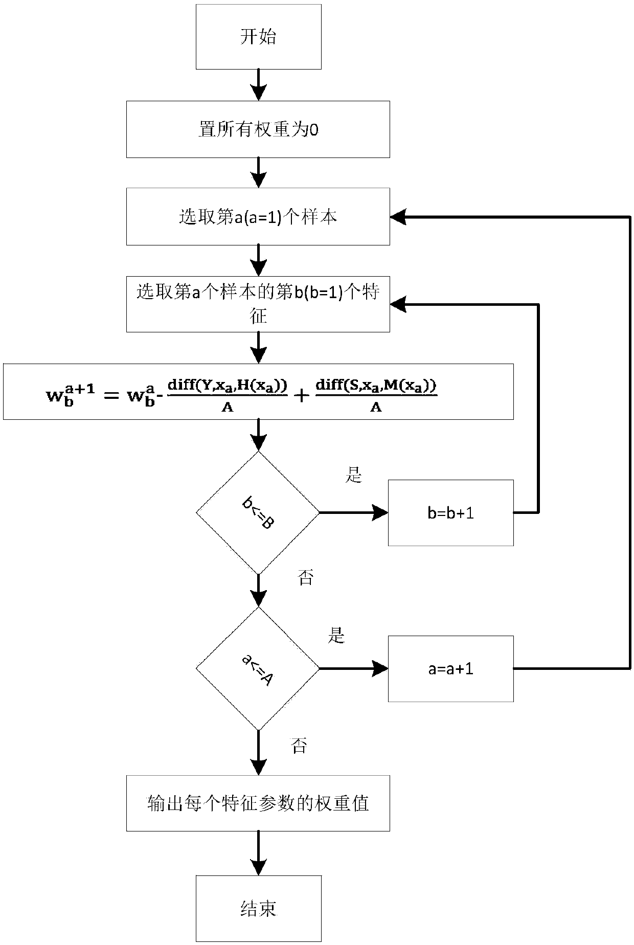 Wind turbine generator fault early warning method based on data mining