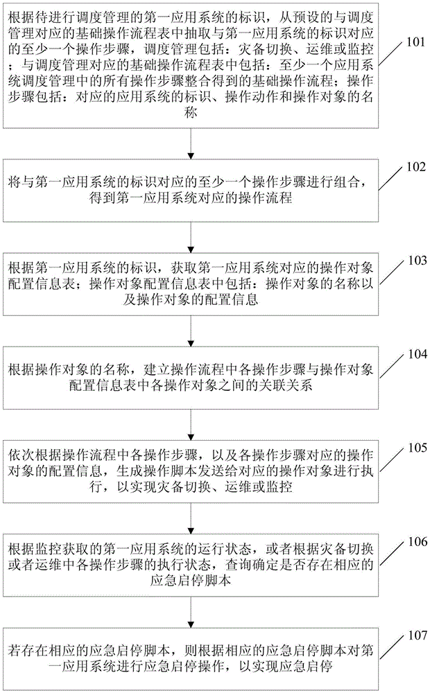 Method and device for scheduling disaster recovery, operation and maintenance, monitoring and emergency start-stop of application systems