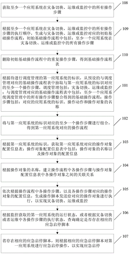 Method and device for scheduling disaster recovery, operation and maintenance, monitoring and emergency start-stop of application systems