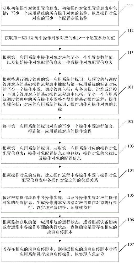 Method and device for scheduling disaster recovery, operation and maintenance, monitoring and emergency start-stop of application systems