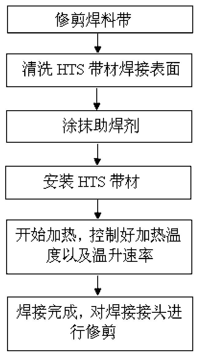 Welding device and welding method for high temperature superconducting strip