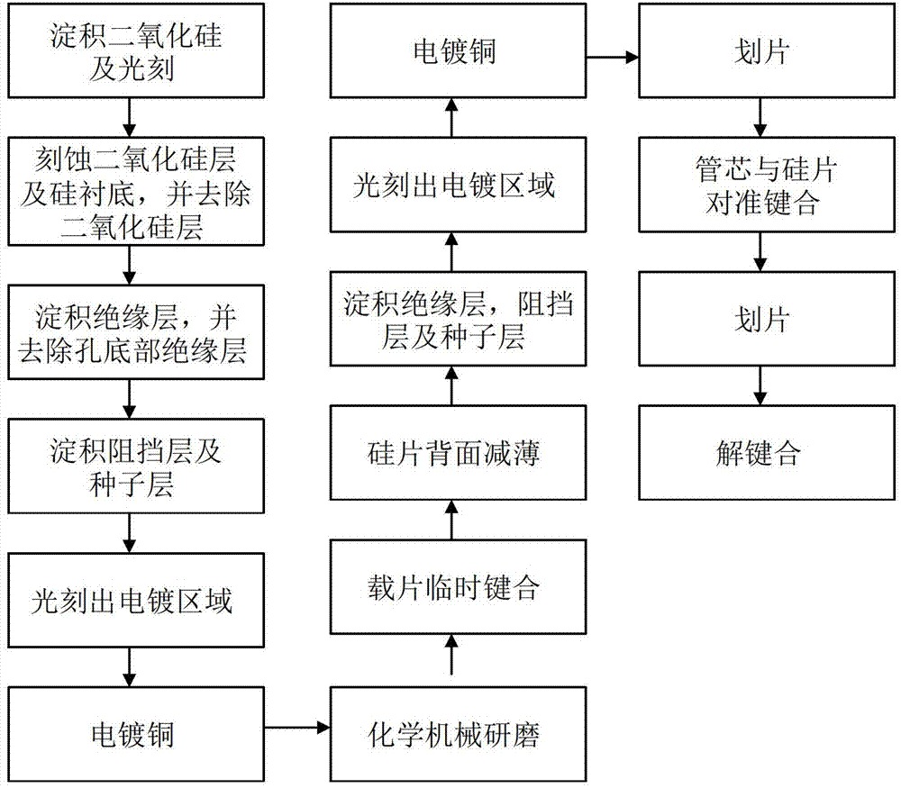 Low-cost TSV (through silicon via) three-dimensional integration process method