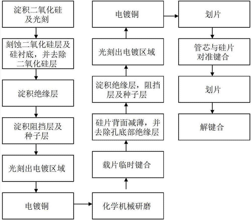 Low-cost TSV (through silicon via) three-dimensional integration process method