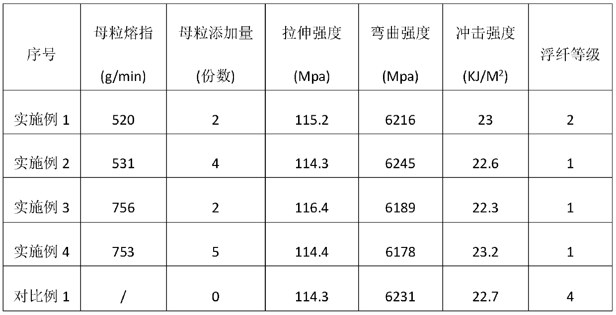 Long fiber reinforced polypropylene composite material capable of improving floating fiber and high surface smoothness and preparation method thereof