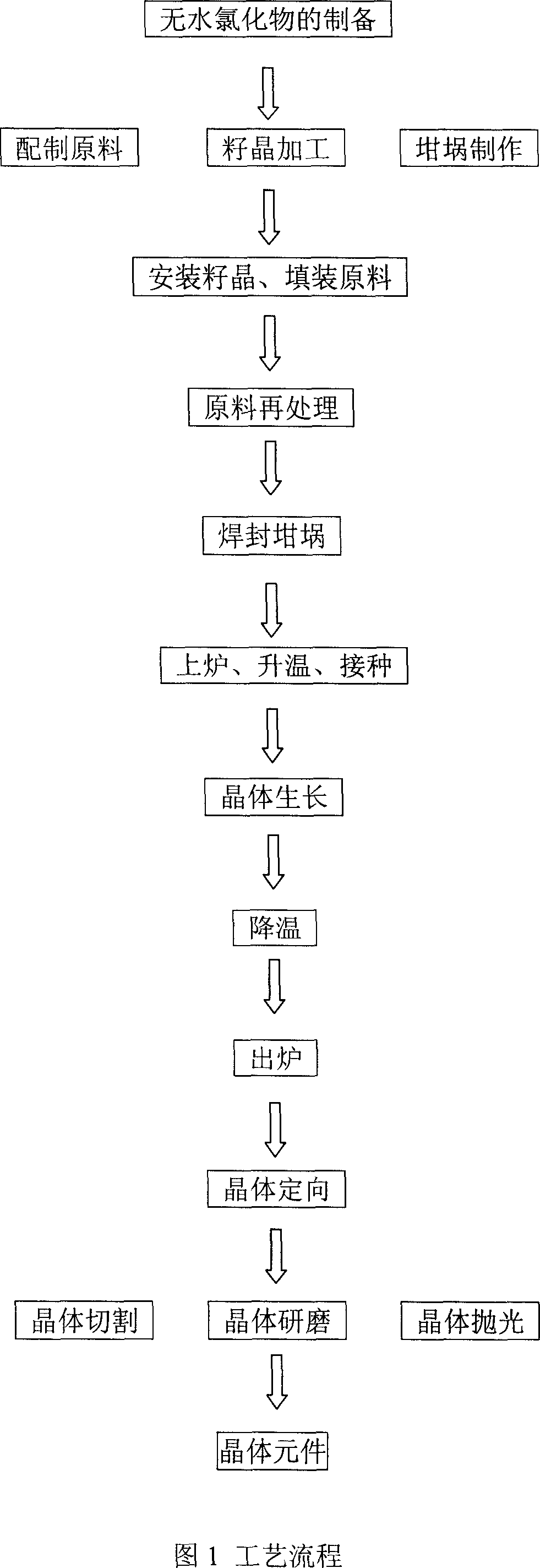 Bridgman-stockbarge process for growing scintillation crystal LaCl3:Ce3+