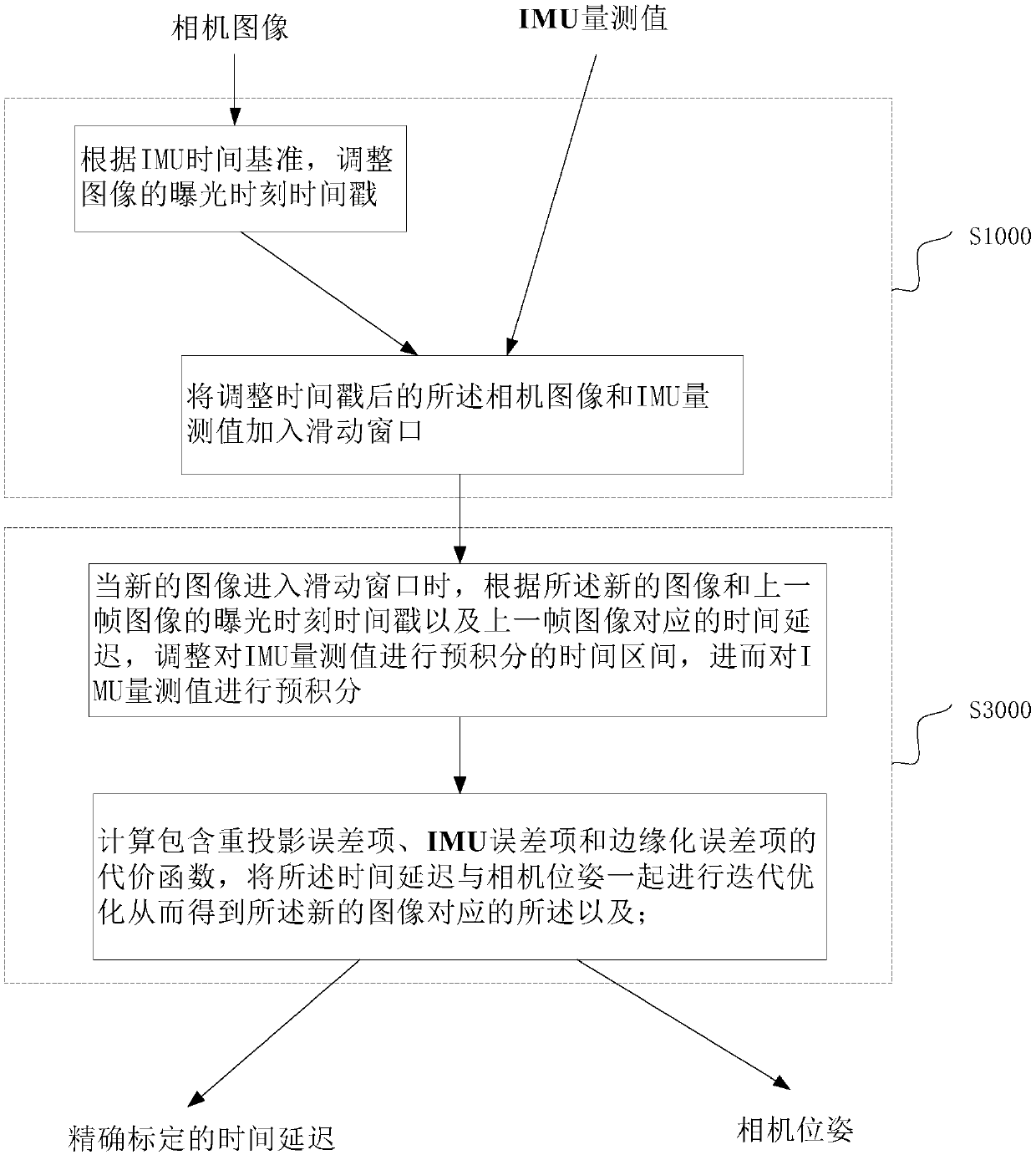 Visual inertial range measurement method and equipment using online time calibration