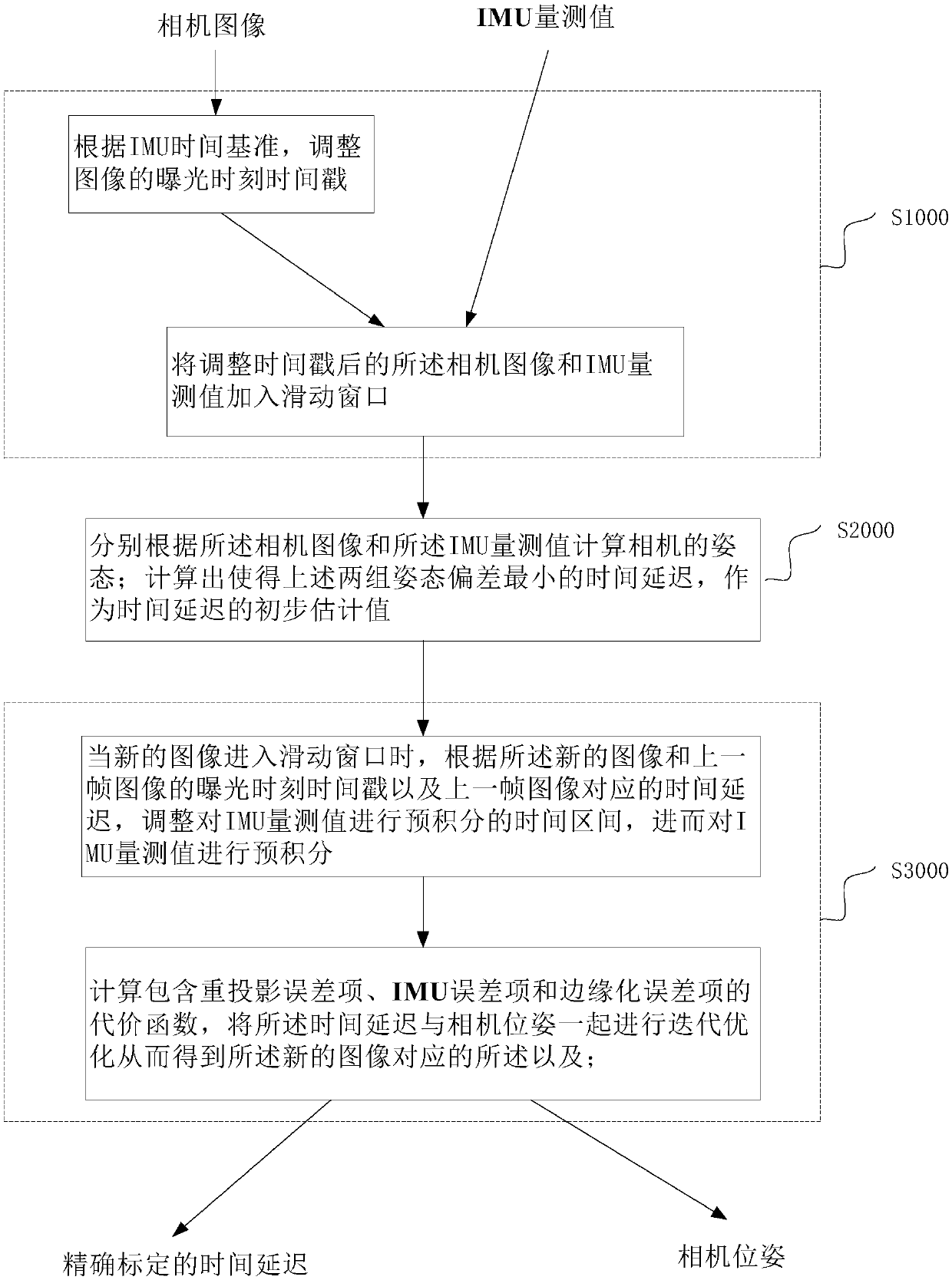 Visual inertial range measurement method and equipment using online time calibration