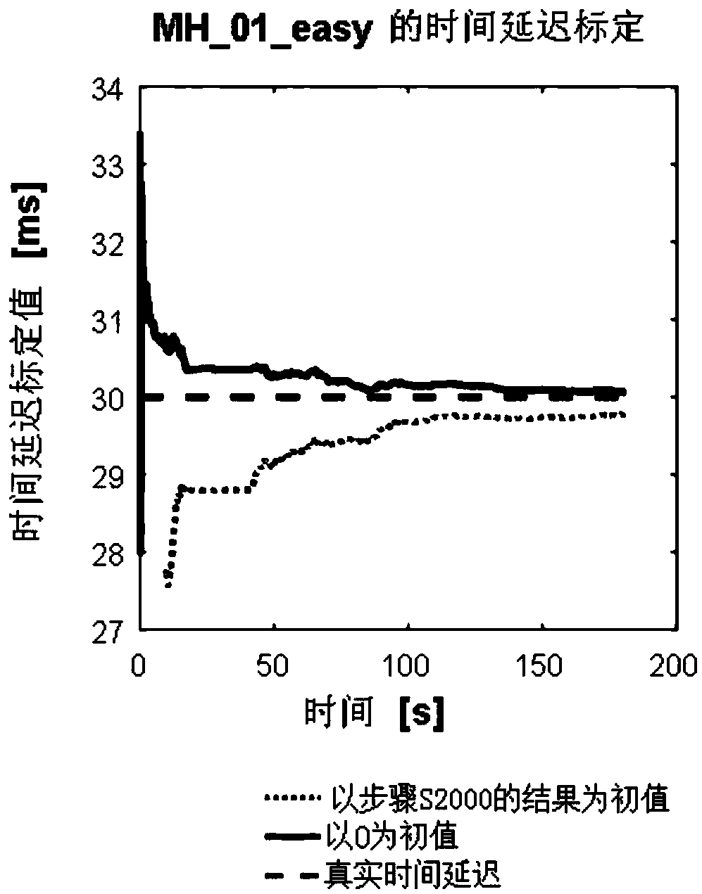 Visual inertial range measurement method and equipment using online time calibration