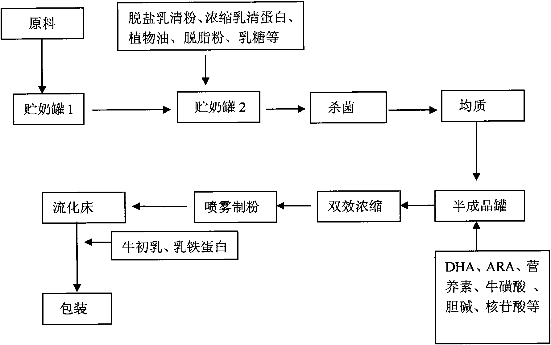 Formula milk for baby and children with food preference and production method thereof